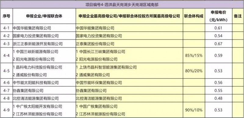 最低電價：大同0.36、壽陽0.44、寶應0.46、泗洪0.48，四基地投標電價出爐!