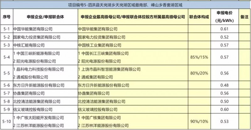 最低電價：大同0.36、壽陽0.44、寶應0.46、泗洪0.48，四基地投標電價出爐!