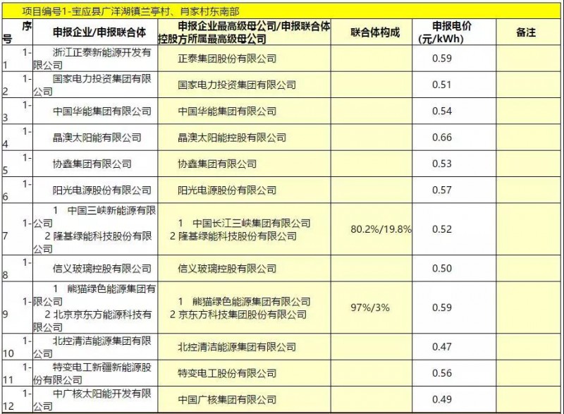 最低電價：大同0.36、壽陽0.44、寶應0.46、泗洪0.48，四基地投標電價出爐!