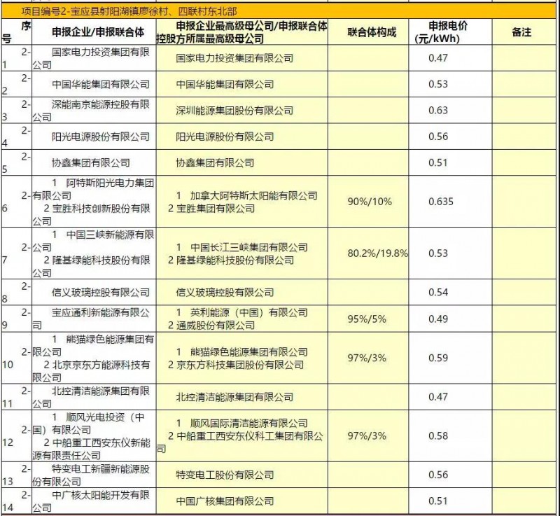 最低電價：大同0.36、壽陽0.44、寶應0.46、泗洪0.48，四基地投標電價出爐!