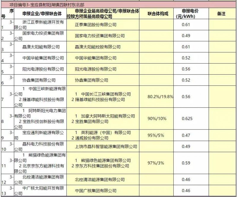 最低電價：大同0.36、壽陽0.44、寶應0.46、泗洪0.48，四基地投標電價出爐!