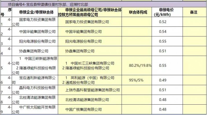 最低電價：大同0.36、壽陽0.44、寶應0.46、泗洪0.48，四基地投標電價出爐!