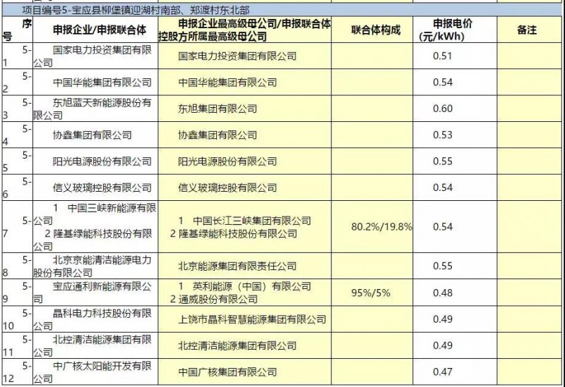 最低電價：大同0.36、壽陽0.44、寶應0.46、泗洪0.48，四基地投標電價出爐!