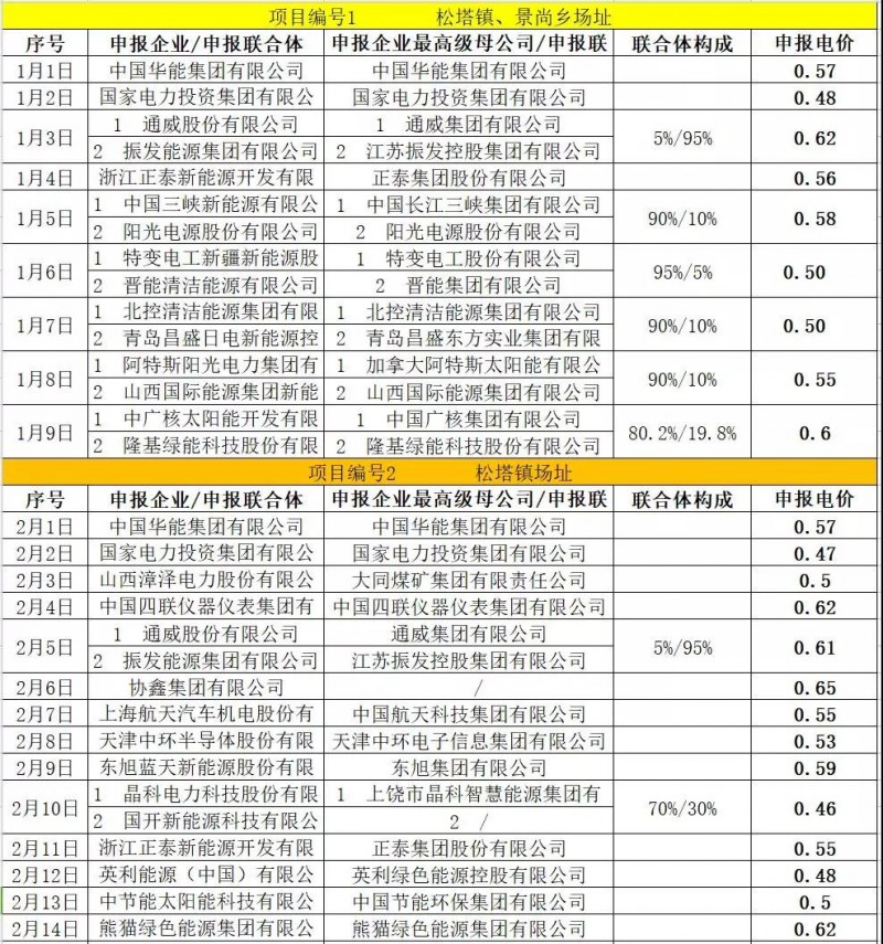 最低電價：大同0.36、壽陽0.44、寶應0.46、泗洪0.48，四基地投標電價出爐!