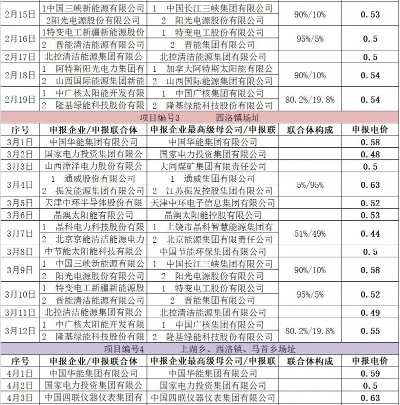 最低電價：大同0.36、壽陽0.44、寶應0.46、泗洪0.48，四基地投標電價出爐!