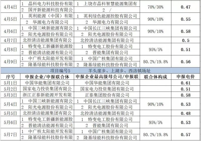 最低電價：大同0.36、壽陽0.44、寶應0.46、泗洪0.48，四基地投標電價出爐!