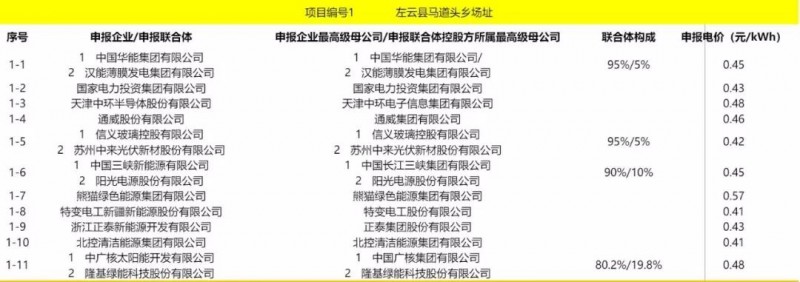 最低電價：大同0.36、壽陽0.44、寶應0.46、泗洪0.48，四基地投標電價出爐!