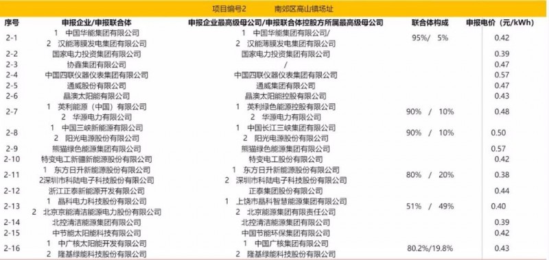 最低電價：大同0.36、壽陽0.44、寶應0.46、泗洪0.48，四基地投標電價出爐!