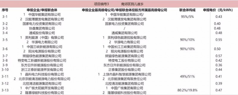 最低電價：大同0.36、壽陽0.44、寶應0.46、泗洪0.48，四基地投標電價出爐!