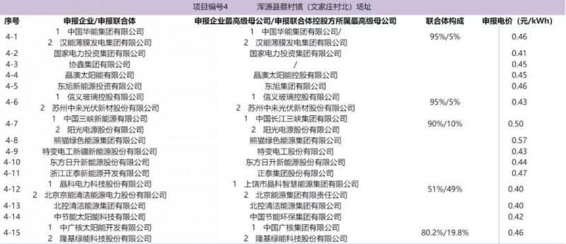 最低電價：大同0.36、壽陽0.44、寶應0.46、泗洪0.48，四基地投標電價出爐!