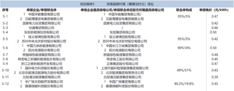 最低電價：大同0.36、壽陽0.44、寶應0.46、泗洪0.48，四基地投標電價出爐!