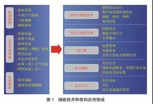 多種儲能技術與產業(yè)的現(xiàn)狀及發(fā)展趨勢