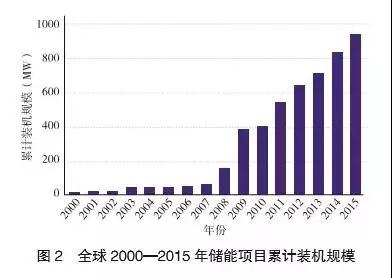 多種儲能技術與產業(yè)的現(xiàn)狀及發(fā)展趨勢