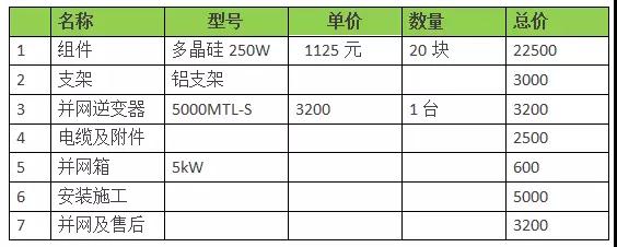 18年裝光伏到底劃不劃算？收益怎樣？（含往年成本收益對(duì)比）