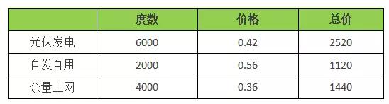 18年裝光伏到底劃不劃算？收益怎樣？（含往年成本收益對(duì)比）