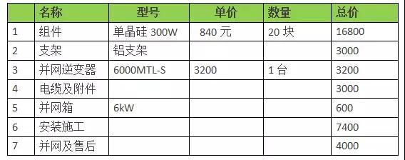 18年裝光伏到底劃不劃算？收益怎樣？（含往年成本收益對(duì)比）
