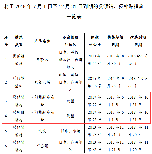 商務(wù)部關(guān)于2018年下半年部分反傾銷、反補貼措施即將到期的公告