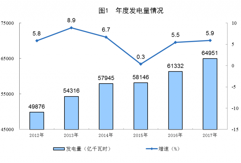 統(tǒng)計(jì)局:2017年太陽(yáng)能發(fā)電量967億千瓦時(shí) 增長(zhǎng)57.1%