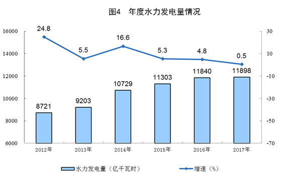 統(tǒng)計(jì)局:2017年太陽(yáng)能發(fā)電量967億千瓦時(shí) 增長(zhǎng)57.1%