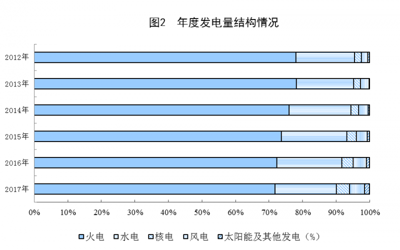 統(tǒng)計(jì)局:2017年太陽(yáng)能發(fā)電量967億千瓦時(shí) 增長(zhǎng)57.1%