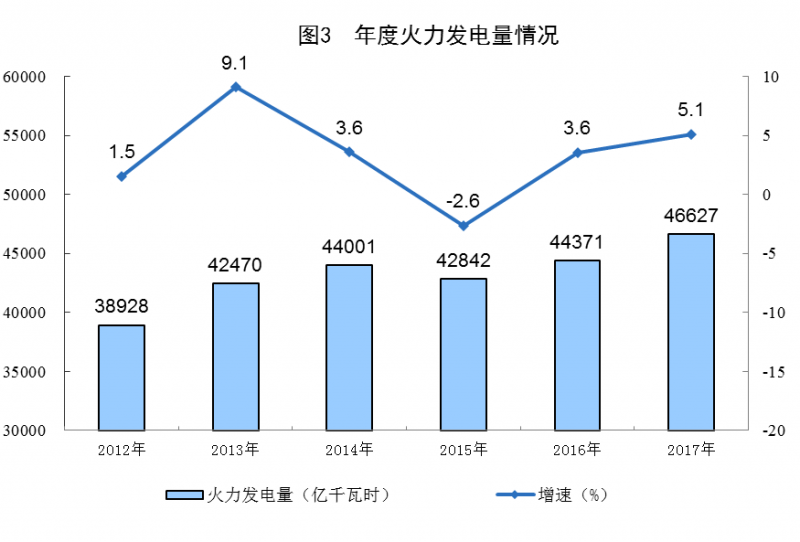 統(tǒng)計(jì)局:2017年太陽(yáng)能發(fā)電量967億千瓦時(shí) 增長(zhǎng)57.1%