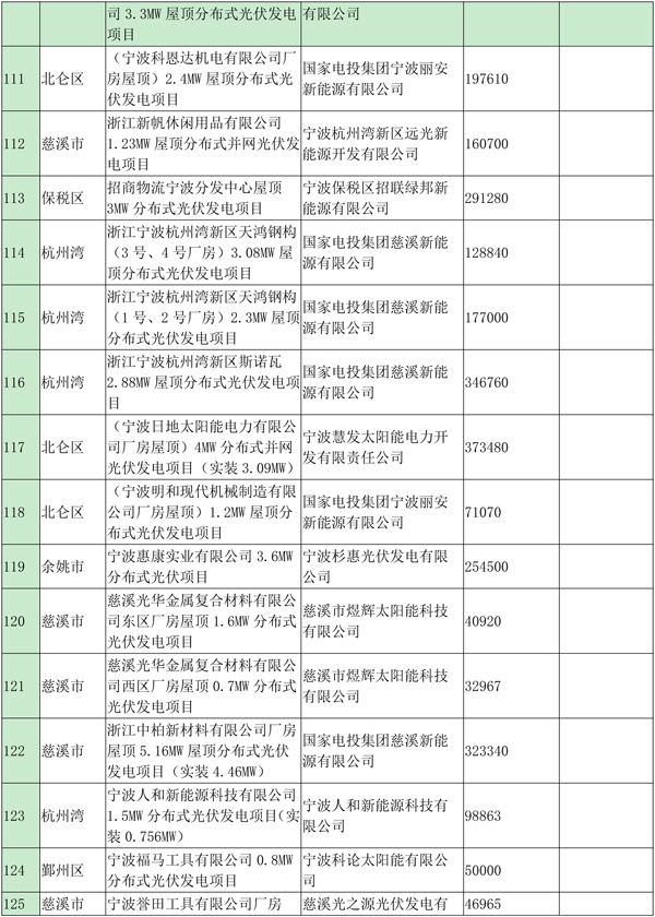 浙江寧波光伏發(fā)電補(bǔ)貼資金扶持項目公示（第四批）