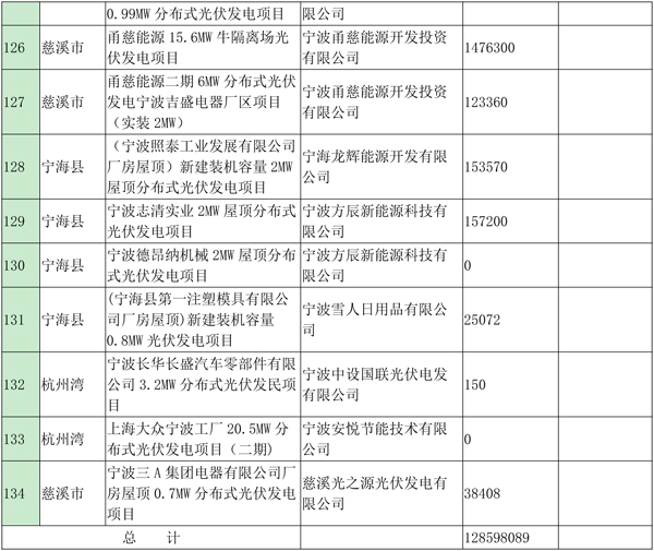 浙江寧波光伏發(fā)電補(bǔ)貼資金扶持項目公示（第四批）