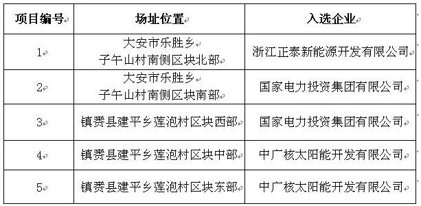 剛剛！白城光伏發(fā)電應(yīng)用領(lǐng)跑基地入選企業(yè)名單公布