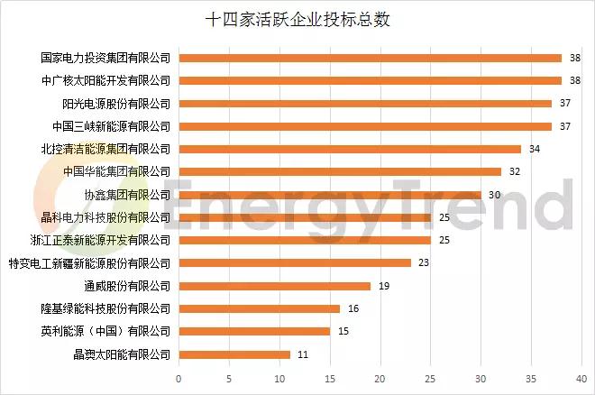八大基地 & 十大企業(yè)：晶科低價(jià)撒網(wǎng)，晶澳高價(jià)點(diǎn)水，國電投、中廣核全標(biāo)滿投