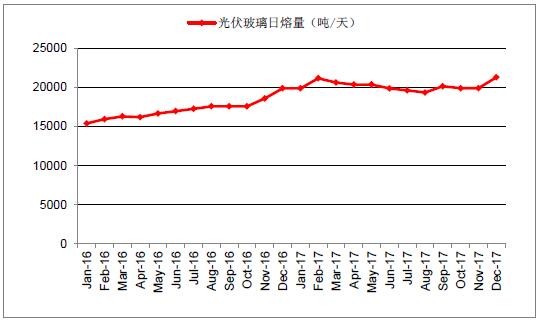 2018年中國光伏玻璃行業(yè)發(fā)展概況、光伏玻璃價(jià)格走勢及龍頭企業(yè)發(fā)展趨勢分析