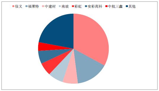 2018年中國光伏玻璃行業(yè)發(fā)展概況、光伏玻璃價(jià)格走勢及龍頭企業(yè)發(fā)展趨勢分析