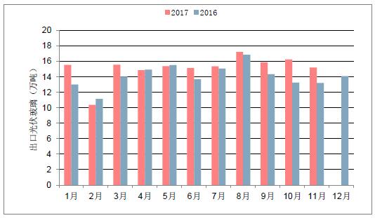 2018年中國光伏玻璃行業(yè)發(fā)展概況、光伏玻璃價(jià)格走勢及龍頭企業(yè)發(fā)展趨勢分析