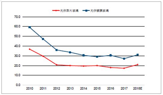 2018年中國光伏玻璃行業(yè)發(fā)展概況、光伏玻璃價(jià)格走勢及龍頭企業(yè)發(fā)展趨勢分析