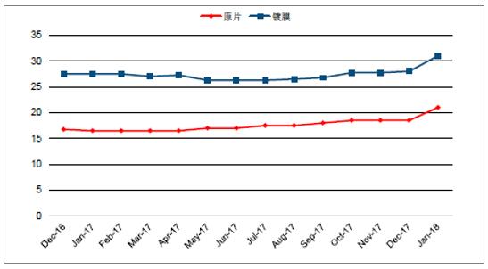 2018年中國光伏玻璃行業(yè)發(fā)展概況、光伏玻璃價(jià)格走勢及龍頭企業(yè)發(fā)展趨勢分析