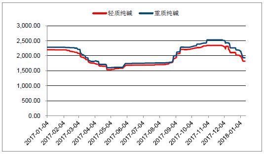 2018年中國光伏玻璃行業(yè)發(fā)展概況、光伏玻璃價(jià)格走勢及龍頭企業(yè)發(fā)展趨勢分析