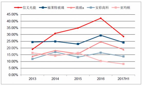 2018年中國光伏玻璃行業(yè)發(fā)展概況、光伏玻璃價(jià)格走勢及龍頭企業(yè)發(fā)展趨勢分析