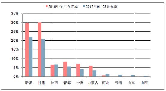 2018年中國(guó)棄光率、光伏運(yùn)營(yíng)情況及電價(jià)下調(diào)幅度分析預(yù)測(cè)（附圖）