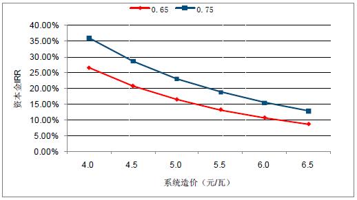 2018年中國(guó)棄光率、光伏運(yùn)營(yíng)情況及電價(jià)下調(diào)幅度分析預(yù)測(cè)（附圖）