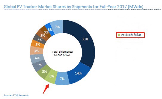 數(shù)據(jù)來(lái)源：2017全球跟蹤器出貨量排名，GTMResearch