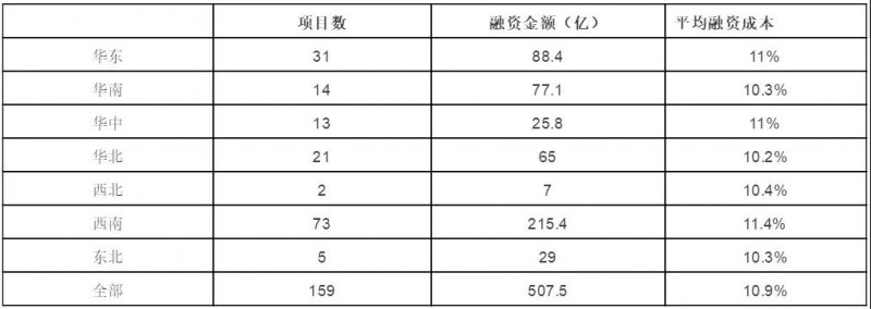 節(jié)節(jié)攀升的融資成本，正吃掉光伏行業(yè)越來越多的利潤空間