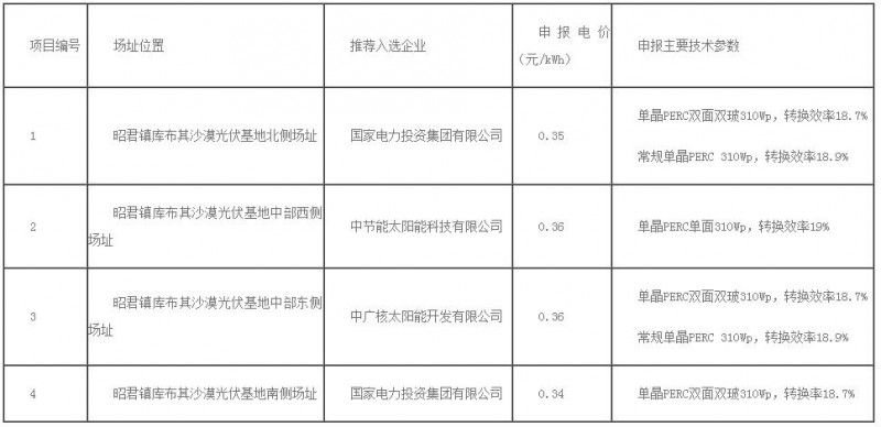 0.32元/kWh未中標(biāo)！達(dá)拉特光伏領(lǐng)跑者基地評優(yōu)結(jié)果出爐！