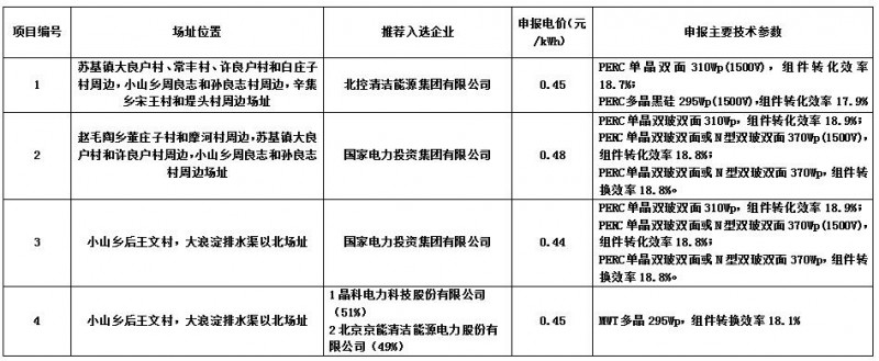 最低0.44元/kwh！海興光伏領(lǐng)跑者基地企業(yè)評優(yōu)結(jié)果公示