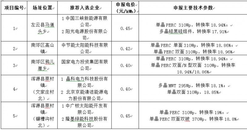 最低電價0.4！大同二期光伏領(lǐng)跑基地投資企業(yè)公示