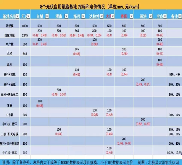 8個(gè)光伏應(yīng)用領(lǐng)跑基地優(yōu)選結(jié)果出爐 國(guó)電投、中廣核、晶科成最大贏家