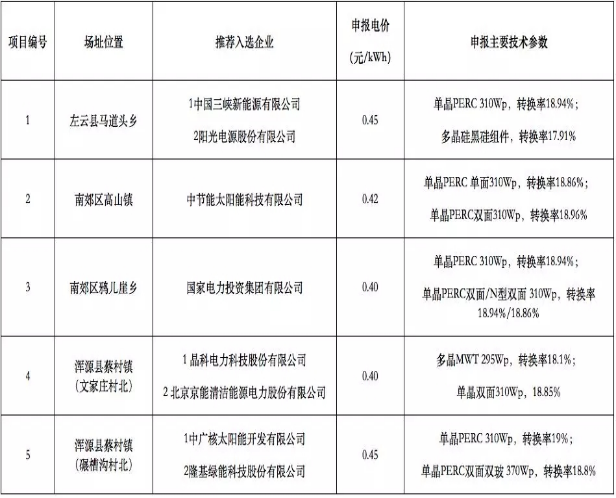 8個(gè)光伏應(yīng)用領(lǐng)跑基地優(yōu)選結(jié)果出爐 國(guó)電投、中廣核、晶科成最大贏家