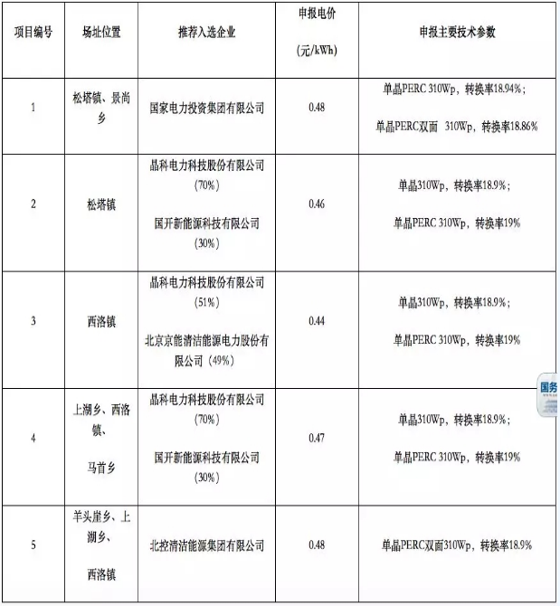 8個(gè)光伏應(yīng)用領(lǐng)跑基地優(yōu)選結(jié)果出爐 國(guó)電投、中廣核、晶科成最大贏家
