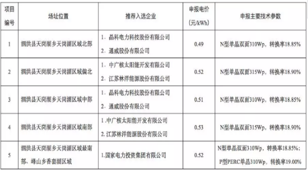 8個(gè)光伏應(yīng)用領(lǐng)跑基地優(yōu)選結(jié)果出爐 國(guó)電投、中廣核、晶科成最大贏家
