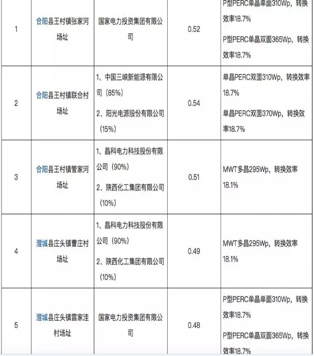8個(gè)光伏應(yīng)用領(lǐng)跑基地優(yōu)選結(jié)果出爐 國(guó)電投、中廣核、晶科成最大贏家
