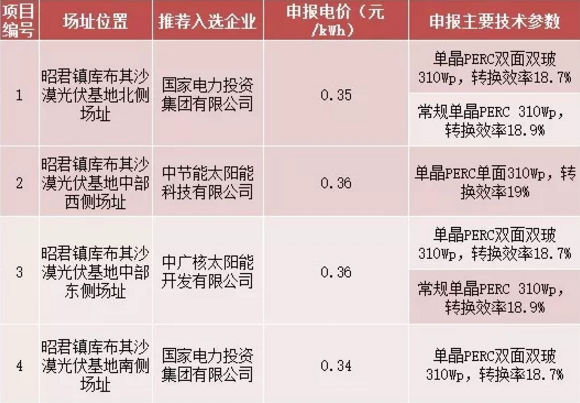 8個(gè)光伏應(yīng)用領(lǐng)跑基地優(yōu)選結(jié)果出爐 國(guó)電投、中廣核、晶科成最大贏家
