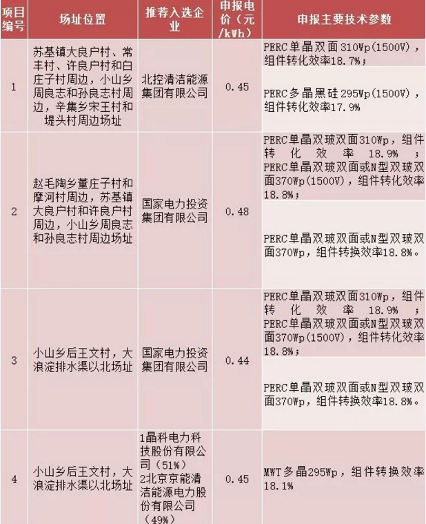 8個(gè)光伏應(yīng)用領(lǐng)跑基地優(yōu)選結(jié)果出爐 國(guó)電投、中廣核、晶科成最大贏家